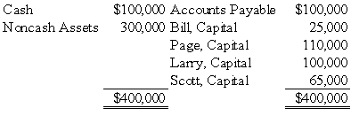 <strong>Bill, Page, Larry, and Scott have decided to terminate their partnership. The partnership's balance sheet at the time they decide to wind up is as follows: During the winding up of the partnership, the other assets are sold for $150,000 and the accounts payable are paid. Page and Larry are personally solvent, but Bill and Scott are personally insolvent. The partners share profits and losses in the ratio of 4:2:1:3. Based on the preceding information,what amount will be distributed to Page and Larry upon liquidation of the partnership? </strong> A) Option A B) Option B C) Option C D) Option D