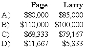 <strong>Bill, Page, Larry, and Scott have decided to terminate their partnership. The partnership's balance sheet at the time they decide to wind up is as follows: During the winding up of the partnership, the other assets are sold for $150,000 and the accounts payable are paid. Page and Larry are personally solvent, but Bill and Scott are personally insolvent. The partners share profits and losses in the ratio of 4:2:1:3. Based on the preceding information,what amount will be distributed to Page and Larry upon liquidation of the partnership? </strong> A) Option A B) Option B C) Option C D) Option D
