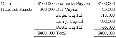<strong>Bill, Page, Larry, and Scott have decided to terminate their partnership. The partnership's balance sheet at the time they decide to wind up is as follows: During the winding up of the partnership, the other assets are sold for $150,000 and the accounts payable are paid. Page and Larry are personally solvent, but Bill and Scott are personally insolvent. The partners share profits and losses in the ratio of 3:2:1:4. Based on the preceding information,what amounts will be distributed to Page and Larry upon liquidation of the partnership? </strong> A) Option A B) Option B C) Option C D) Option D