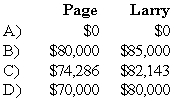 <strong>Bill, Page, Larry, and Scott have decided to terminate their partnership. The partnership's balance sheet at the time they decide to wind up is as follows: During the winding up of the partnership, the other assets are sold for $150,000 and the accounts payable are paid. Page and Larry are personally solvent, but Bill and Scott are personally insolvent. The partners share profits and losses in the ratio of 3:2:1:4. Based on the preceding information,what amounts will be distributed to Page and Larry upon liquidation of the partnership? </strong> A) Option A B) Option B C) Option C D) Option D