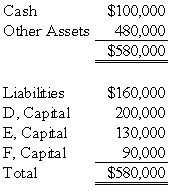 <strong>The following condensed balance sheet is presented for the partnership of D, E, and F who share profits and losses in the ratio of 5:3:2, respectively: The partners agreed to liquidate the partnership after selling the other assets. Refer to the above information.If the other assets are sold for $80,000,and all partners are personally insolvent,how much should E receive upon liquidation?</strong> A) $0 B) $6,000 C) $10,000 D) $20,000