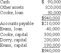 <strong>The following condensed balance sheet is presented for the partnership of Cooke,Dorry,and Evans who share profits and losses in the ratio of 4:3:3,respectively: Assume that the partners decide to liquidate the partnership.If the other assets are sold for $600,000,how much of the available cash should be distributed to Cooke?</strong> A) $212,000 B) $170,000 C) $182,000 D) $300,000