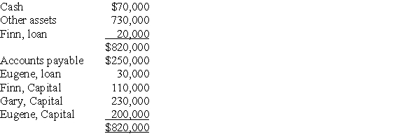 <strong>The following condensed balance sheet is presented for the partnership of Finn,Gary,and Eugene who share profits and losses in the ratio of 2:4:4,respectively: Assume that the partners decide to liquidate the partnership.If the other assets are sold for $600,000,how much of the available cash should be distributed to Finn?</strong> A) $64,000 B) $84,000 C) $90,000 D) $110,000