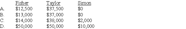 The following condensed balance sheet is presented for the partnership of Fisher,Taylor and Simon who share profits and losses in the ratio of 6:2:2,respectively: The assets and liabilities are fairly valued on the above balance sheet,and it was agreed to by all the partners that the partnership would be liquidated after selling the other assets.What would each of the partners receive at this time if the other assets are sold for $80,000?