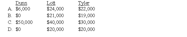 The following condensed balance sheet is presented for the partnership of Dunn,Lott,and Tyler who share profits and losses in the ratio of 7:2:1,respectively. The partners agreed that the partnership would be liquidated after selling the other assets.All partners are personally insolvent.What would each of the partners receive if the other assets are sold for $70,000?