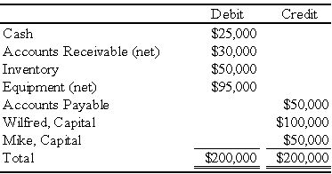 <strong>The trial balance of WM Partnership is as follows: Wilfred and Mike decide to incorporate their partnership. The partnership's books will be closed, and new books will be used for W & M Corporation. The following additional information is available: 1. The estimated fair values of the assets follow: 2. All assets and liabilities are transferred to the corporation. 3. The common stock is $10 par. Wilfred and Mike receive a total of 10,000 shares. 4. The partners share profits and losses in the ratio 7:3. Based on the preceding information,the journal entry on the partnership's books to record the Investment in W&M Corporation Stock will be debited for:</strong> A) $181,000 B) $131,000 C) $200,000 D) $150,000