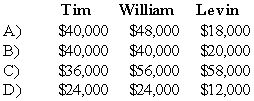 <strong>On December 1,20X9,the partners of Tim,Williams,and Levin,who share profits and losses in the ratio of 4:4:2,decided to liquidate their partnership.On this date the partnership condensed balance sheet was as follows: On December 11,20X9,the first cash sale of other assets with a carrying amount of $200,000 realized $140,000.Safe installment payments to the partners were made on the same date.How much cash should be distributed to each partner? </strong> A) Option A B) Option B C) Option C D) Option D