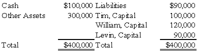 <strong>On December 1,20X9,the partners of Tim,Williams,and Levin,who share profits and losses in the ratio of 4:4:2,decided to liquidate their partnership.On this date the partnership condensed balance sheet was as follows: On December 11,20X9,the first cash sale of other assets with a carrying amount of $200,000 realized $140,000.Safe installment payments to the partners were made on the same date.How much cash should be distributed to each partner? </strong> A) Option A B) Option B C) Option C D) Option D