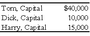 <strong>Tom, Dick, and Harry are partners in an equipment leasing business that has not been able to generate the type of revenue expected by the partners. They share profits and losses in a ratio of 5:3:2. They have decided to liquidate the business and have sold all the assets except for one piece of heavy machinery. All partnership liabilities have been settled and all the partners are personally insolvent. The machinery has a book value of $85,000, and the partners have capital account balances as follows: Each of the following are independent cases. Refer to the information given above.What amount of cash will each partner receive as a liquidating distribution if the machinery is sold for 33,000 dollars? </strong> A) Option A B) Option B C) Option C D) Option D