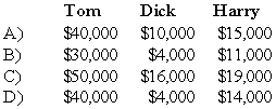 <strong>Tom, Dick, and Harry are partners in an equipment leasing business that has not been able to generate the type of revenue expected by the partners. They share profits and losses in a ratio of 5:3:2. They have decided to liquidate the business and have sold all the assets except for one piece of heavy machinery. All partnership liabilities have been settled and all the partners are personally insolvent. The machinery has a book value of $85,000, and the partners have capital account balances as follows: Each of the following are independent cases. Refer to the information given above.What amount of cash will each partner receive as a liquidating distribution if the machinery is sold for 65,000 dollars? </strong> A) Option A B) Option B C) Option C D) Option D