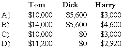 <strong>Tom, Dick, and Harry are partners in an equipment leasing business that has not been able to generate the type of revenue expected by the partners. They share profits and losses in a ratio of 5:3:2. They have decided to liquidate the business and have sold all the assets except for one piece of heavy machinery. All partnership liabilities have been settled and all the partners are personally insolvent. The machinery has a book value of $85,000, and the partners have capital account balances as follows: Each of the following are independent cases. Refer to the information given above.What amount of cash will each partner receive as a liquidating distribution if the machinery is sold for 33,000 dollars? </strong> A) Option A B) Option B C) Option C D) Option D