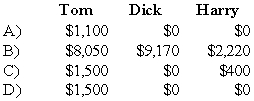<strong>Tom, Dick, and Harry are partners in an equipment leasing business that has not been able to generate the type of revenue expected by the partners. They share profits and losses in a ratio of 5:3:2. They have decided to liquidate the business and have sold all the assets except for one piece of heavy machinery. All partnership liabilities have been settled and all the partners are personally insolvent. The machinery has a book value of $85,000, and the partners have capital account balances as follows: Each of the following are independent cases. Refer to the information given above.What amount of cash will each partner receive as a liquidating distribution if the machinery is sold for 21,100 dollars? </strong> A) Option A B) Option B C) Option C D) Option D
