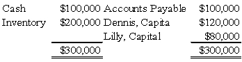 <strong>Partners Dennis and Lilly have decided to liquidate their business. The following information is available: Dennis and Lilly share profits and losses in a 3:2 ratio. During the first month of liquidation, half the inventory is sold for $60,000, and $60,000 of the accounts payable is paid. During the second month, the rest of the inventory is sold for $45,000, and the remaining accounts payable are paid. Cash is distributed at the end of each month, and the liquidation is completed at the end of the second month. Refer to the information provided.Assume instead that the remaining inventory was sold for $10,000 in the second month.What payments will be made to Dennis and Lilly at the end of the second month? </strong> A) Option A B) Option B C) Option C D) Option D