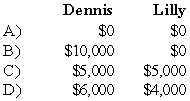 <strong>Partners Dennis and Lilly have decided to liquidate their business. The following information is available: Dennis and Lilly share profits and losses in a 3:2 ratio. During the first month of liquidation, half the inventory is sold for $60,000, and $60,000 of the accounts payable is paid. During the second month, the rest of the inventory is sold for $45,000, and the remaining accounts payable are paid. Cash is distributed at the end of each month, and the liquidation is completed at the end of the second month. Refer to the information provided.Assume instead that the remaining inventory was sold for $10,000 in the second month.What payments will be made to Dennis and Lilly at the end of the second month? </strong> A) Option A B) Option B C) Option C D) Option D