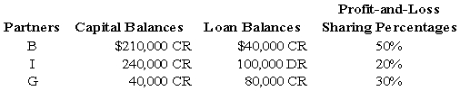 <strong>The BIG Partnership has decided to liquidate at December 31,20X8.The capital and loan balances of the partners at December 31,20X8,are provided below: If you were to calculate the Loss Absorption Power for each partner,how would the partners rank (from highest to lowest LAP)?</strong> A) B, I, G B) I, B, G C) B, G, I D) G, I, B