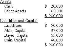 <strong>The following balance sheet is for the partnership of Able,Bayer,and Cain which shares profits and losses in the ratio of 4:4:2,respectively. The original partnership was dissolved when its assets,liabilities,and capital were as shown on the above balance sheet and liquidated by selling assets in installments.The first sale of noncash assets having a book value of $90,000 realized $50,000,and all cash available after settlement with creditors was distributed.How much cash should the respective partners receive (to the nearest dollar)?</strong> A)Able $0; Bayer $3,000; Cain $17,000. B)Able $8,000; Bayer $8,000; Cain $4,000. C)Able $6,667; Bayer $6,667; Cain $6,666. D)Able $0; Bayer $13,333; Cain $6,667.