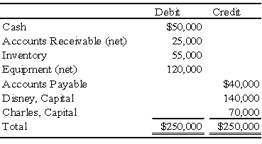 When Disney and Charles decided to incorporate their partnership,the trial balance was as follows: The partnership's books will be closed,and new books will be used for D & C Corporation.The following additional information is available: 1.The estimated fair values of the assets follow: 2.All assets and liabilities are transferred to the corporation. 3.The common stock is $5 par.Alice and Betty receive a total of 24,000 shares. 4.Disney and Charles share profits and losses in the ratio 6:4. Required: a.Prepare the entries on the partnership's books to record (1)the revaluation of assets,(2)the transfer of the assets to the D & C Corporation and the receipt of the common stock,and (3)the closing of the books. b.Prepare the entries on D & C Corporation's books to record the assets and the issuance of the common stock. Problem 62 (continued):