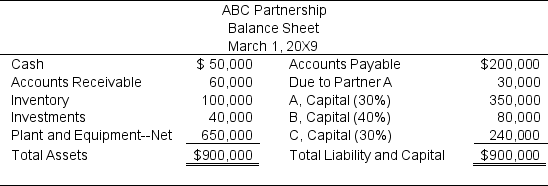 On March 1,20X9,the ABC partnership decides to complete a lump-sum liquidation as soon as possible.The partnership balance sheet prepared on March 1 appears below: The partners share profits and losses in the ratio of 3:4:3.Partner B is personally insolvent,but partners A and C have sufficient personal assets to satisfy any capital deficits.On March 15,20X9,the non-cash assets are sold for $550,000.Lump sum payments are made to the partners on March 16,immediately after the creditors have been paid. Required: Prepare a statement of partnership realization and liquidation. Problem 64 (continued):