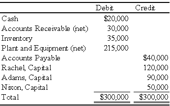 The partnership of Rachel,Adams,and Nixon has the following trial balance on September 30,20X9: The partners share profits and losses as follows: Rachel,50 percent; Adams,30 percent; and Nixon,20 percent.The partners are considering an offer of $180,000 for the accounts receivable,inventory,and plant and equipment as of September 30.The $180,000 will be paid to creditors and the partners in installments,the number and amounts of which are to be negotiated. Required: Prepare a cash distribution plan as of September 30,20X9,showing how much cash each partner will receive if the offer to sell the assets is accepted. Problem 65 (continued):