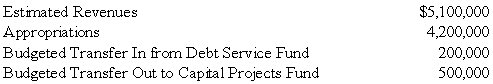 <strong>The general fund of Caldwell had the following operating budget for the fiscal year beginning July 1,20X9: When the general fund records its operating budget on July 1,20X9,Budgetary Fund Balance-Unassigned should be</strong> A) credited for $600,000. B) debited for $900,000. C) debited for $600,000. D) credited for $900,000.
