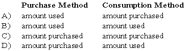 <strong>What amount should be reported as expenditures for the current fiscal year when accounting for inventories of supplies under the purchase method and under the consumption method? </strong> A) Option A B) Option B C) Option C D) Option D