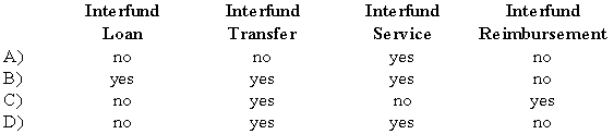 GASB 34 established four types of interfund activities.Interfund activities are recognized as revenue in a governmental fund for an:
