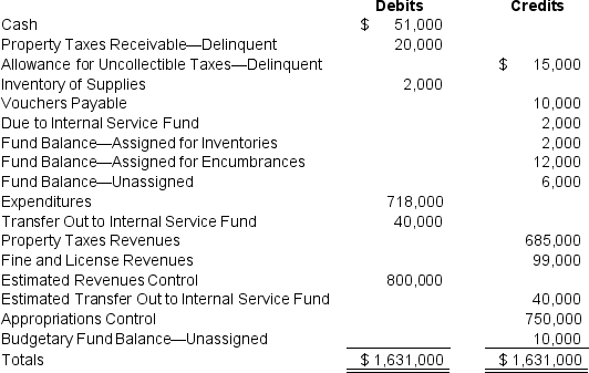 The adjusted trial balance for White River for the fiscal year ended June 30,20X9,is presented below. Required: a.Prepare a statement of revenues,expenditures,and changed in fund balance for White River for the year ended June 30,20X9.Assume there were no supplies or outstanding encumbrances at the beginning of the year. b.Prepare a balance sheet for White River at June 30,20X9. Problem 84 (continued):