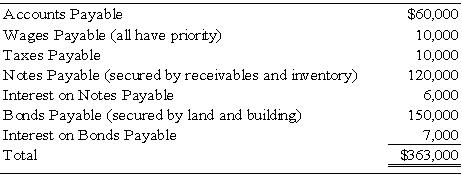 <strong>Orville Company recently petitioned for bankruptcy and is now in the process of preparing a statement of affairs. The carrying values and estimated fair values of the assets of Orville Company are as follows: Debts of Orville are as follows: Based on the preceding information,what estimated amount will be available for general unsecured creditors upon liquidation?</strong> A) $28,000 B) $93,000 C) $113,000 D) $121,000