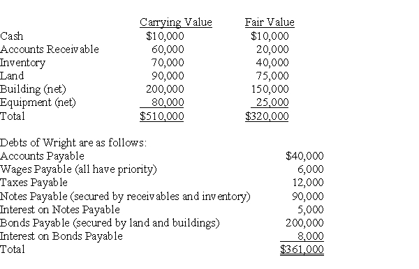 <strong>Wright Company recently petitioned for bankruptcy and is now in the process of preparing a statement of affairs. The carrying values and estimated fair values of the assets of Wright Company are as follows: Based on the preceding information,what is the estimated dividend percentage?</strong> A) 45 percent B) 55 percent C) 61 percent D) 69 percent
