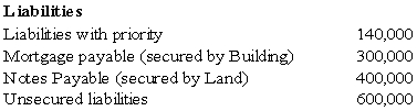 Eagle Company recently petitioned for bankruptcy and is now in the process of preparing a statement of affairs.The following information has been assembled for this statement: What amount will be paid to the fully secured creditors and the creditors with priority?