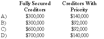 Eagle Company recently petitioned for bankruptcy and is now in the process of preparing a statement of affairs.The following information has been assembled for this statement: What amount will be paid to the fully secured creditors and the creditors with priority?