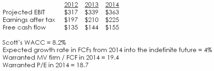 <strong>The following table presents forecasted financial and other information for Scott's Miracle-Gro Co.:   What is an appropriate estimate of Scott's terminal value of equity as of the end of 2014?</strong> A) $225 million B) $3,833.0 million C) $4,207.5 million D) $4,365.0 million E) $6,788.1 million F) None of the above. <div style=padding-top: 35px> 