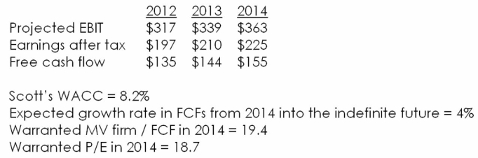<strong>The following table presents forecasted financial and other information for Scott's Miracle-Gro Co.:   What is an appropriate estimate of Scott's terminal value as of the end of 2014,using a warranted multiple of free cash flow as your estimate?</strong> A) $155 million B) $2,898.5 million C) $3,007.0 million D) $4,365.0 million E) $7,042.2 million <div style=padding-top: 35px> 