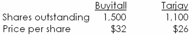 <strong>Consider the following premerger information about a bidding firm (Buyitall Inc.)and a target firm (Tarjay Corp.).Assume that neither firm has any debt outstanding.   Buyitall has estimated that the present value of any enhancements that Buyitall expects from acquiring Tarjay is $2,600.What is the NPV of the merger assuming that Tarjay is willing to be acquired for $28 per share in cash?</strong> A) $400 B) $600 C) $1,800 D) $2,200 E) $2,600 F) None of the above. <div style=padding-top: 35px> 
