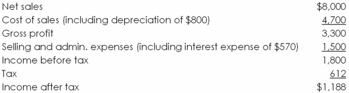 Below is a recent income statement for Gatlin Camera:   Calculate Gatlin's free cash flow in this year assuming it spent $510 on new capital equipment and increased current assets net of noninterest-bearing current liabilities $340.<div style=padding-top: 35px> 