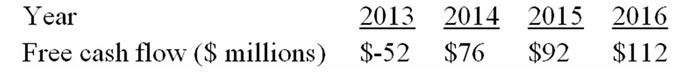 The following table presents a four-year forecast for Kenmore Air, Inc.:   Estimate the fair market value of Kenmore Air at the end of 2012.Assume that after 2016,earnings before interest and tax will remain constant at $200 million,depreciation will equal capital expenditures in each year,and working capital will not change.Kenmore Air's weighted-average cost of capital is 11 percent and its tax rate is 40 percent.<div style=padding-top: 35px> 