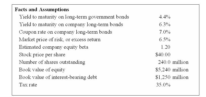 <strong>Key facts and assumptions concerning FM Foods, Inc. at December 31, 2011, appear below.   Estimate the appropriate weight of debt to be used when calculating FM's weighted average cost of capital.</strong> A) 11.5% B) 19.3% C) 80.7% D) 88.5% E) 100.0% F) None of the above. <div style=padding-top: 35px> 