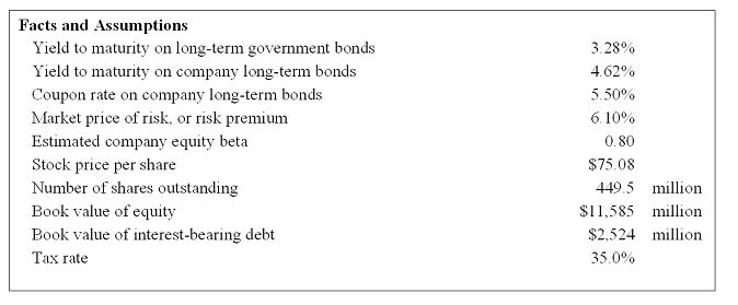 Key facts and assumptions concerning Costco Company, at December 31, 2011, appear below.   Use the above information to answer the following questions. a.Estimate Costco's cost of equity capital. b.Estimate Costco's weighted-average cost of capital.<div style=padding-top: 35px> 