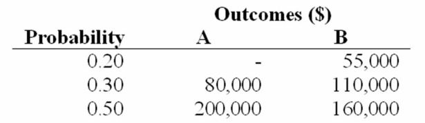 Investments A and B both cost $100,000 and each promises a single payoff in one year.The distribution of payoffs for each investment appears below.   Ignoring possible differences in nondiversifiable risk,which investment would a risk-averse investor prefer,and why?<div style=padding-top: 35px> 