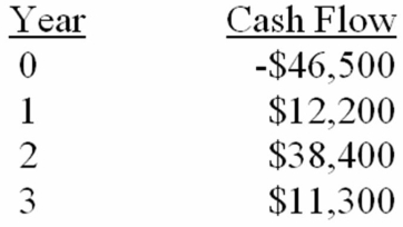 <strong>What is the benefit-cost ratio for an investment with the following cash flows at a 14.5 percent required return? </strong> A) 0.94 B) 0.98 C) 1.02 D) 1.06 E) 1.11 F) None of the above.