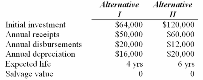 A company is considering two alternative methods of producing a new product.The relevant data concerning the alternatives are presented below. At the end of the useful life of whatever equipment is chosen the product will be discontinued.The company's tax rate is 50 percent and its cost of capital is 10 percent. a.Calculate the net present value of each alternative. b.Calculate the benefit cost ratio for each alternative. c.Calculate the internal rate of return for each alternative. d.If the company is not under capital rationing,which alternative should be chosen? Why?