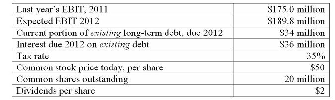 As CFO of Nile Holdings, a carpet wholesaler, you have the following information as of December 2011:   Assume Nile raises $100 million of new debt at the end of 2011,at an interest rate of 7%. a.Assuming Nile must make a $20 million payment on the new debt next year,calculate the firm's times burden covered ratio and times common covered (including debt payments)ratio. b.As Nile's banker,would you be comfortable loaning the company this new debt? Briefly explain why,or for what reasons you'd be comfortable or uncomfortable.<div style=padding-top: 35px> 