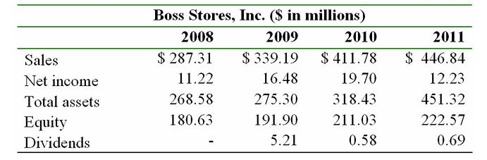 <strong>The following table presents financial information for Boss Stores, Inc., a retail chain store in the U.S.   Use the information from Boss's annual financial statements.What is the actual sales growth rate for 2010?</strong> A) - 17.6% B) - 7.9% C) 8.51% D) 21.4% E) None of the above. <div style=padding-top: 35px> 