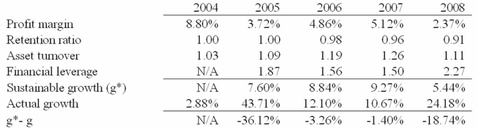 Selected financial information for Hard Knock Doors is presented below:   Use the information from Hard Knock's annual financial statements to answer the following questions: Is the increase in dividends a good idea for Hard Knock?<div style=padding-top: 35px> 