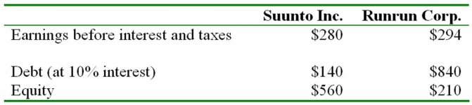 Answer the questions below based on the following information.Taxes are 35% and all dollars are in millions. a)Calculate each company's ROE,ROA,and ROIC. b)Why is Runrun's ROE so much higher than Suunto's? Does this mean Runrun is a better company? Why or why not? c)Why is Suunto's ROA higher than Runrun's? What does this tell you about the two companies? d)How do the two companies' ROICs compare? What does this suggest about the two companies?