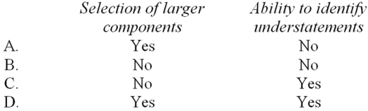<strong>Which of the following is considered to be an advantage of monetary unit sampling compared to classical variables sampling?  </strong> A) Option A B) Option B C) Option C D) Option D <div style=padding-top: 35px> 