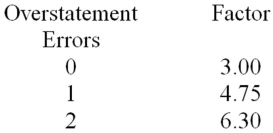 <strong>Zimmerman is auditing a client's accounts balance recorded at $1 million using monetary unit sampling.After assessing the appropriate parameters,Zimmerman determined an appropriate sample size of 100 items.The following two misstatements were identified as a result of the substantive tests:   Assume that Zimmerman's parameters included a tolerable misstatement of $60,000 and a risk of incorrect acceptance of 5%.(Confidence factors for a 5% risk of incorrect acceptance are shown below):   Which of the following is not true with respect to the above?</strong> A) The actual misstatement detected by Zimmerman is $6,500. B) The projected misstatement is $7,000. C) The basic allowance for sampling risk is $30,000. D) If the upper limit on misstatements is $46,750, Zimmerman should accept the account balance as fairly stated. <div style=padding-top: 35px> 