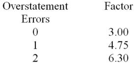<strong>Allister is auditing a client's accounts balance recorded at $500,000 using monetary unit sampling and determined a sample size of 100 items.The following two misstatements were identified as a result of the substantive tests:   Confidence factors for a 5% risk of incorrect acceptance are shown below:   What is the incremental allowance for sampling risk?</strong> A) $3,500 B) $5,000 C) $8,500 D) $15,000 <div style=padding-top: 35px> 