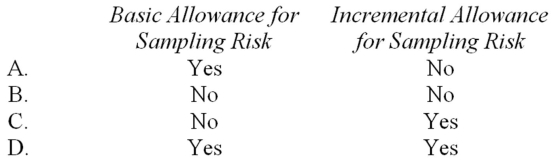 <strong>Which of the following components of the upper limit on misstatements is affected by misstatements detected during the audit examination?  </strong> A) Option A B) Option B C) Option C D) Option D <div style=padding-top: 35px> 