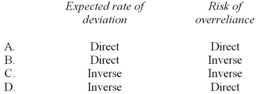 <strong>When examining the client's internal control,what is the relationship of each of the following with sample size? </strong> A) Option A B) Option B C) Option C D) Option D